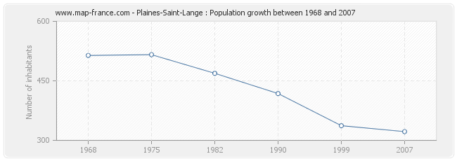 Population Plaines-Saint-Lange