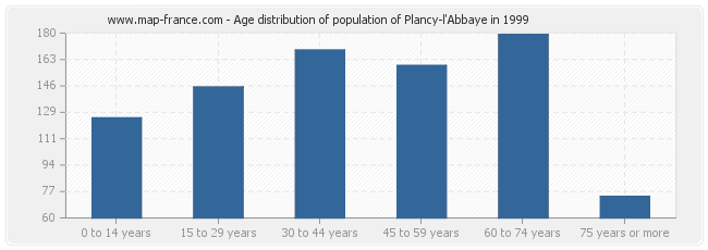 Age distribution of population of Plancy-l'Abbaye in 1999