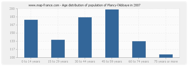 Age distribution of population of Plancy-l'Abbaye in 2007