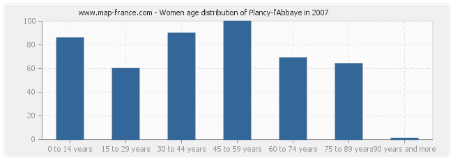 Women age distribution of Plancy-l'Abbaye in 2007