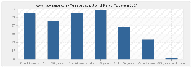 Men age distribution of Plancy-l'Abbaye in 2007