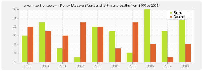 Plancy-l'Abbaye : Number of births and deaths from 1999 to 2008