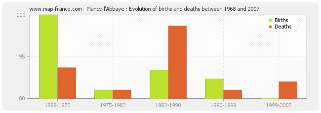 Plancy-l'Abbaye : Evolution of births and deaths between 1968 and 2007