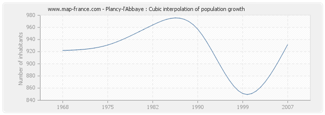 Plancy-l'Abbaye : Cubic interpolation of population growth