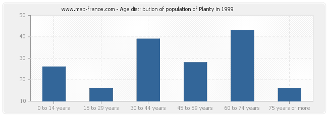 Age distribution of population of Planty in 1999