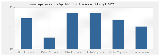 Age distribution of population of Planty in 2007
