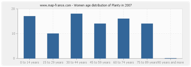 Women age distribution of Planty in 2007