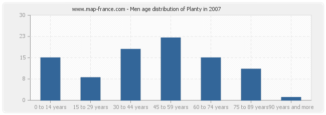 Men age distribution of Planty in 2007