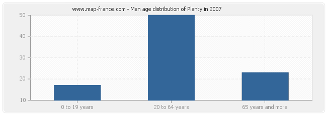 Men age distribution of Planty in 2007