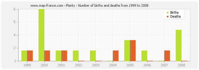 Planty : Number of births and deaths from 1999 to 2008