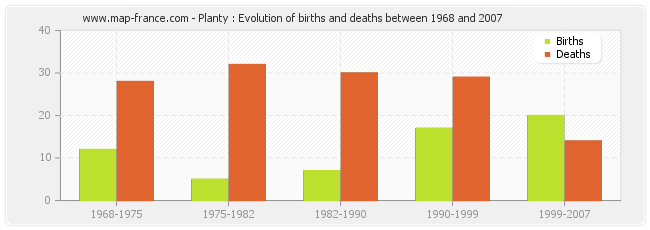 Planty : Evolution of births and deaths between 1968 and 2007