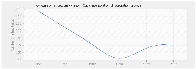 Planty : Cubic interpolation of population growth