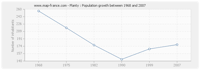 Population Planty