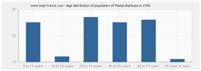 Age distribution of population of Plessis-Barbuise in 1999
