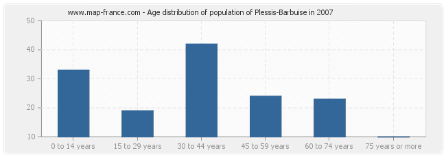 Age distribution of population of Plessis-Barbuise in 2007