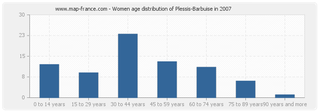Women age distribution of Plessis-Barbuise in 2007