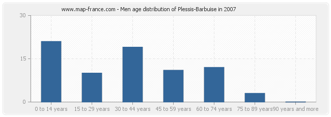 Men age distribution of Plessis-Barbuise in 2007