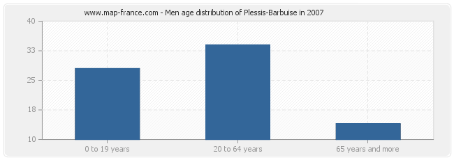 Men age distribution of Plessis-Barbuise in 2007