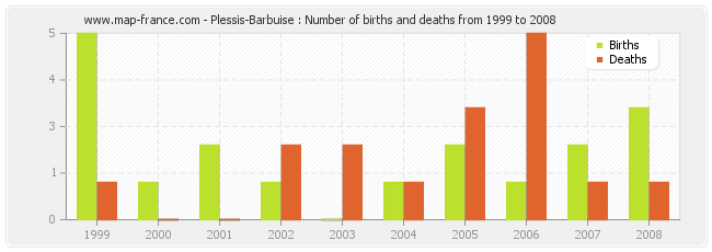 Plessis-Barbuise : Number of births and deaths from 1999 to 2008