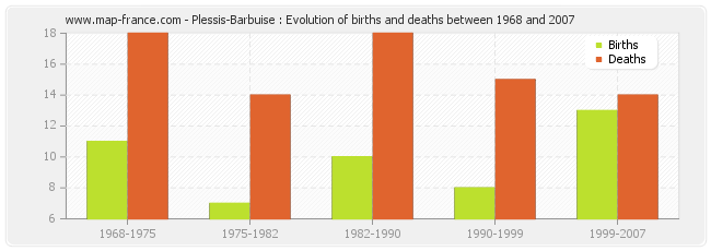Plessis-Barbuise : Evolution of births and deaths between 1968 and 2007