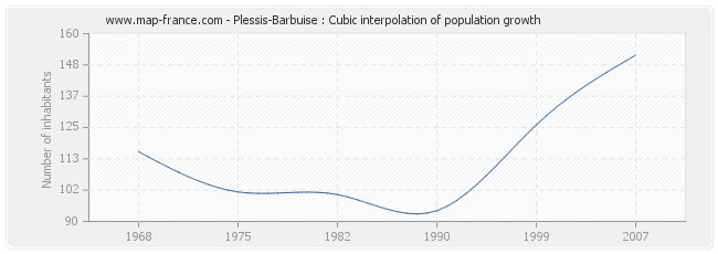 Plessis-Barbuise : Cubic interpolation of population growth
