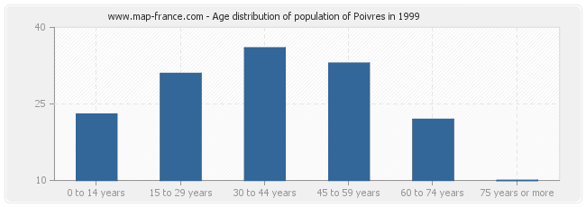 Age distribution of population of Poivres in 1999