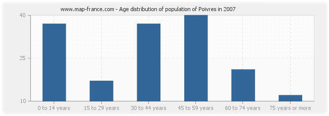 Age distribution of population of Poivres in 2007