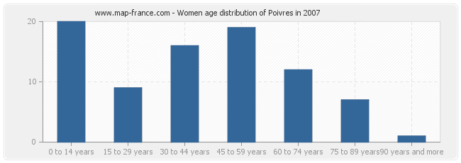 Women age distribution of Poivres in 2007
