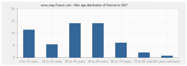 Men age distribution of Poivres in 2007