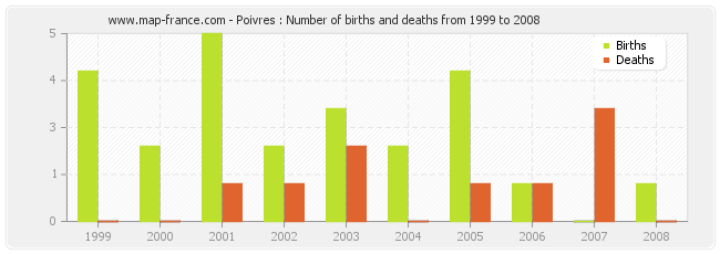 Poivres : Number of births and deaths from 1999 to 2008