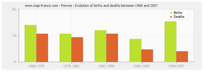 Poivres : Evolution of births and deaths between 1968 and 2007