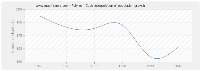 Poivres : Cubic interpolation of population growth