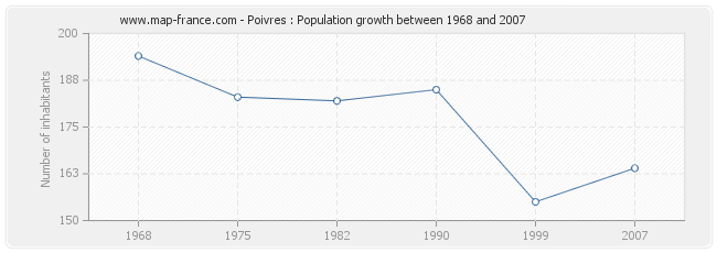 Population Poivres