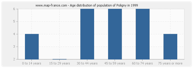 Age distribution of population of Poligny in 1999