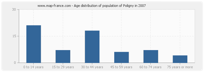 Age distribution of population of Poligny in 2007