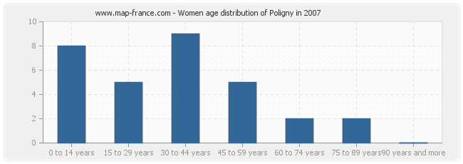 Women age distribution of Poligny in 2007