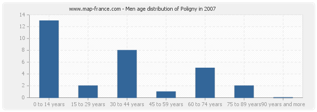 Men age distribution of Poligny in 2007