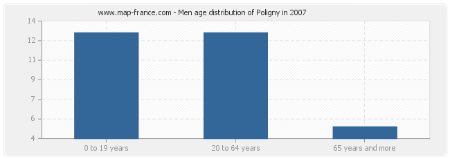 Men age distribution of Poligny in 2007