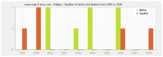 Poligny : Number of births and deaths from 1999 to 2008