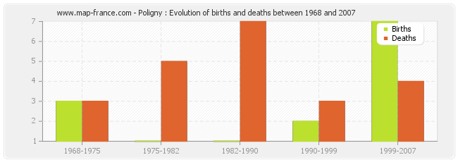Poligny : Evolution of births and deaths between 1968 and 2007