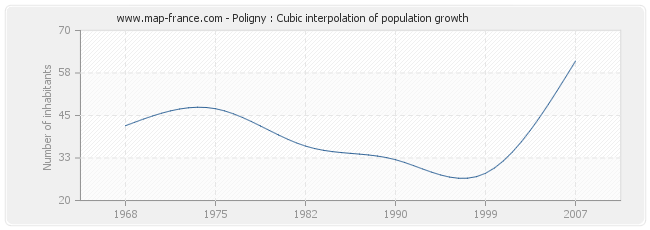 Poligny : Cubic interpolation of population growth