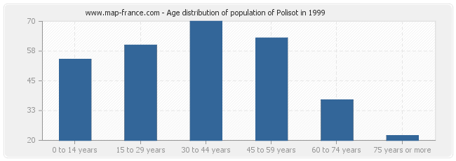 Age distribution of population of Polisot in 1999