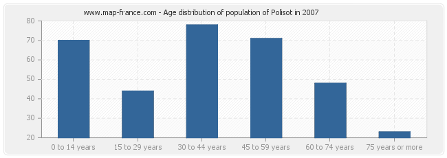 Age distribution of population of Polisot in 2007