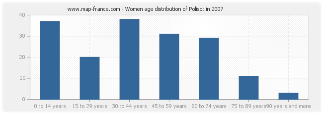 Women age distribution of Polisot in 2007