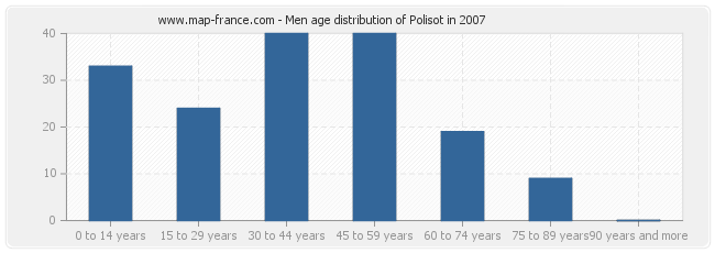 Men age distribution of Polisot in 2007