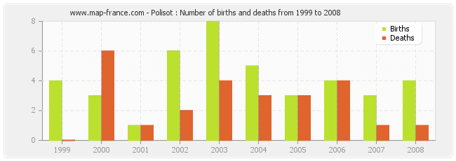 Polisot : Number of births and deaths from 1999 to 2008