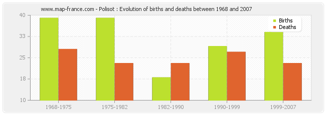 Polisot : Evolution of births and deaths between 1968 and 2007