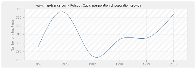 Polisot : Cubic interpolation of population growth