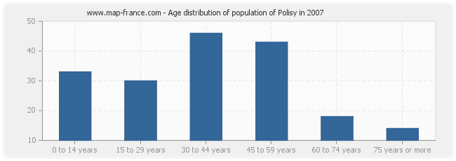 Age distribution of population of Polisy in 2007
