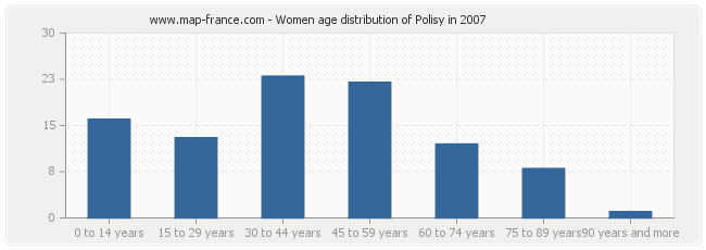 Women age distribution of Polisy in 2007